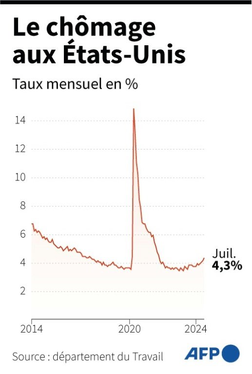 Graph showing unemployment in the US (AFP / Samuel BARBOSA)