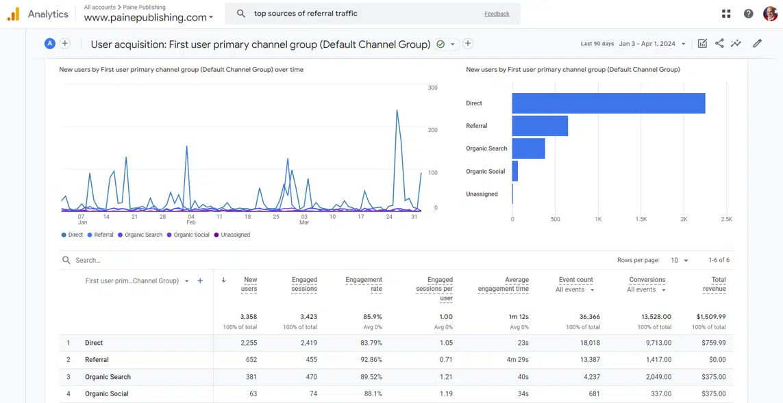 GA4 website traffic increase