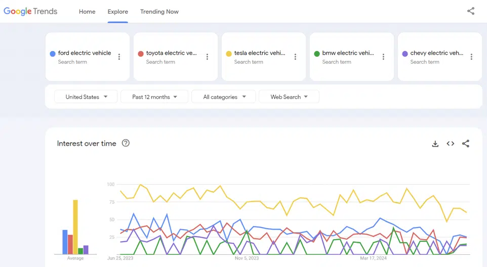 Share of searches for up to five topics or terms such as electric vehicle brands. 