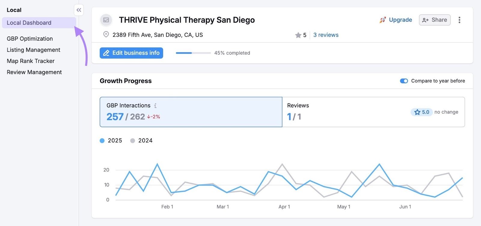 Local dashboard at Semrush, which shows a local listing along with the number of GBP interactions and reviews it has.