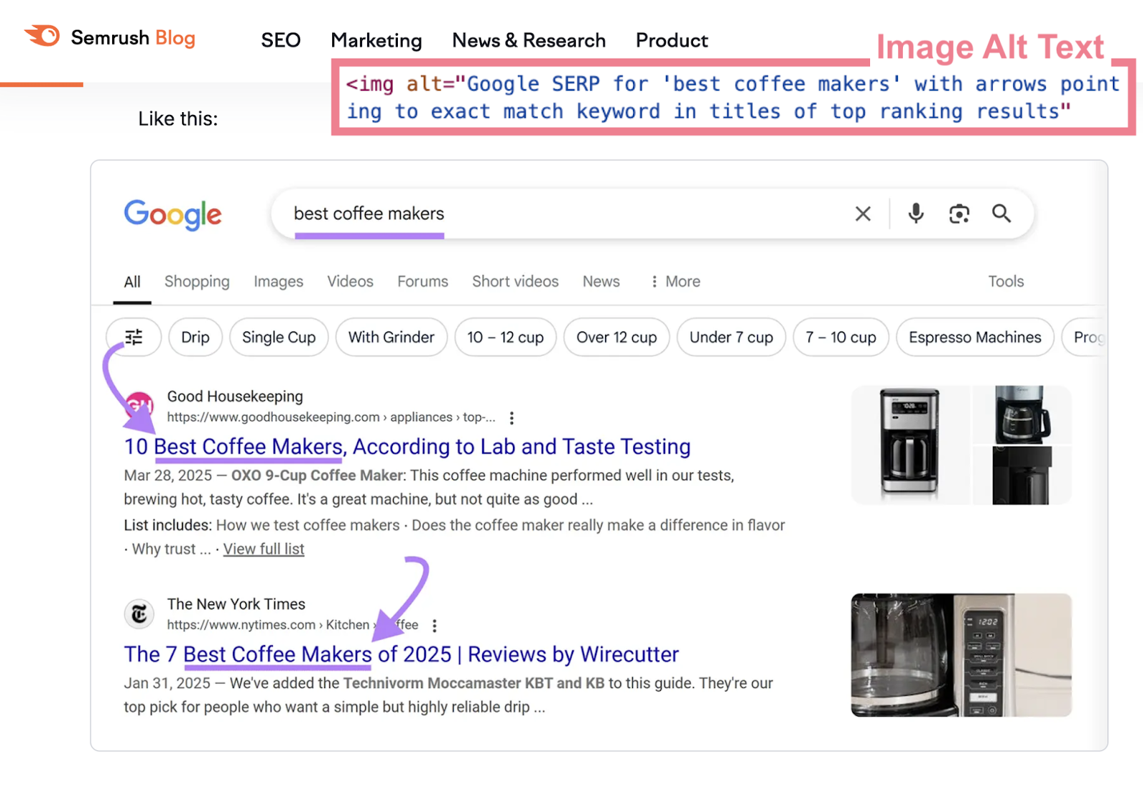A picture has all -text that says, "Google Serp for 'Best Coffee Machines' with arrows pointing to accurate match key words in titles with top ranking results."