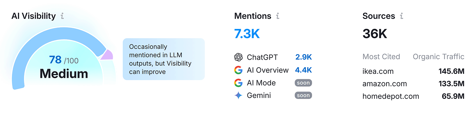 AI visibility overview showing scores, mentions of source and most quoted domains.