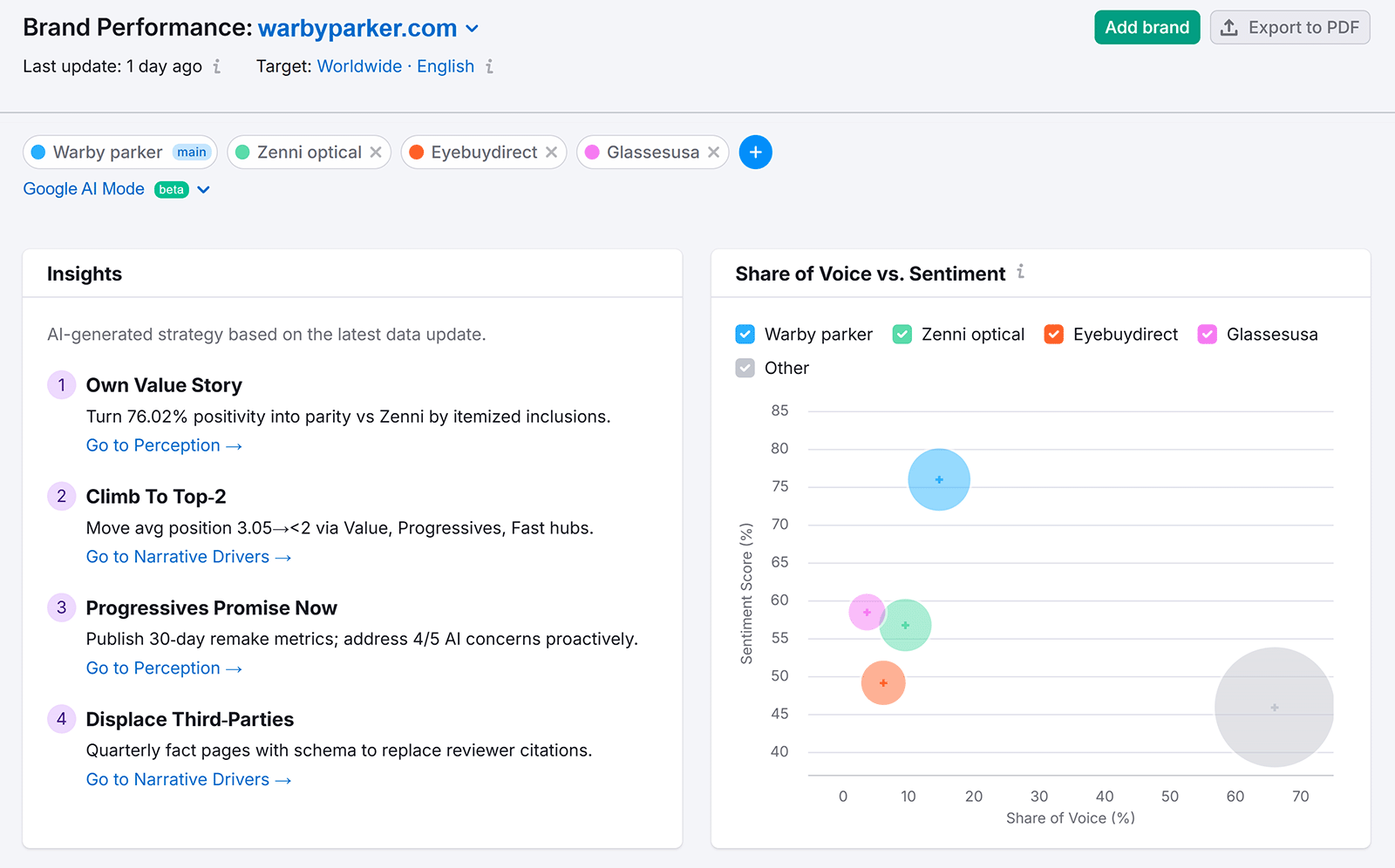 Brand Performance Report showing insight and share of Voice vs. Sentiment Widgets.