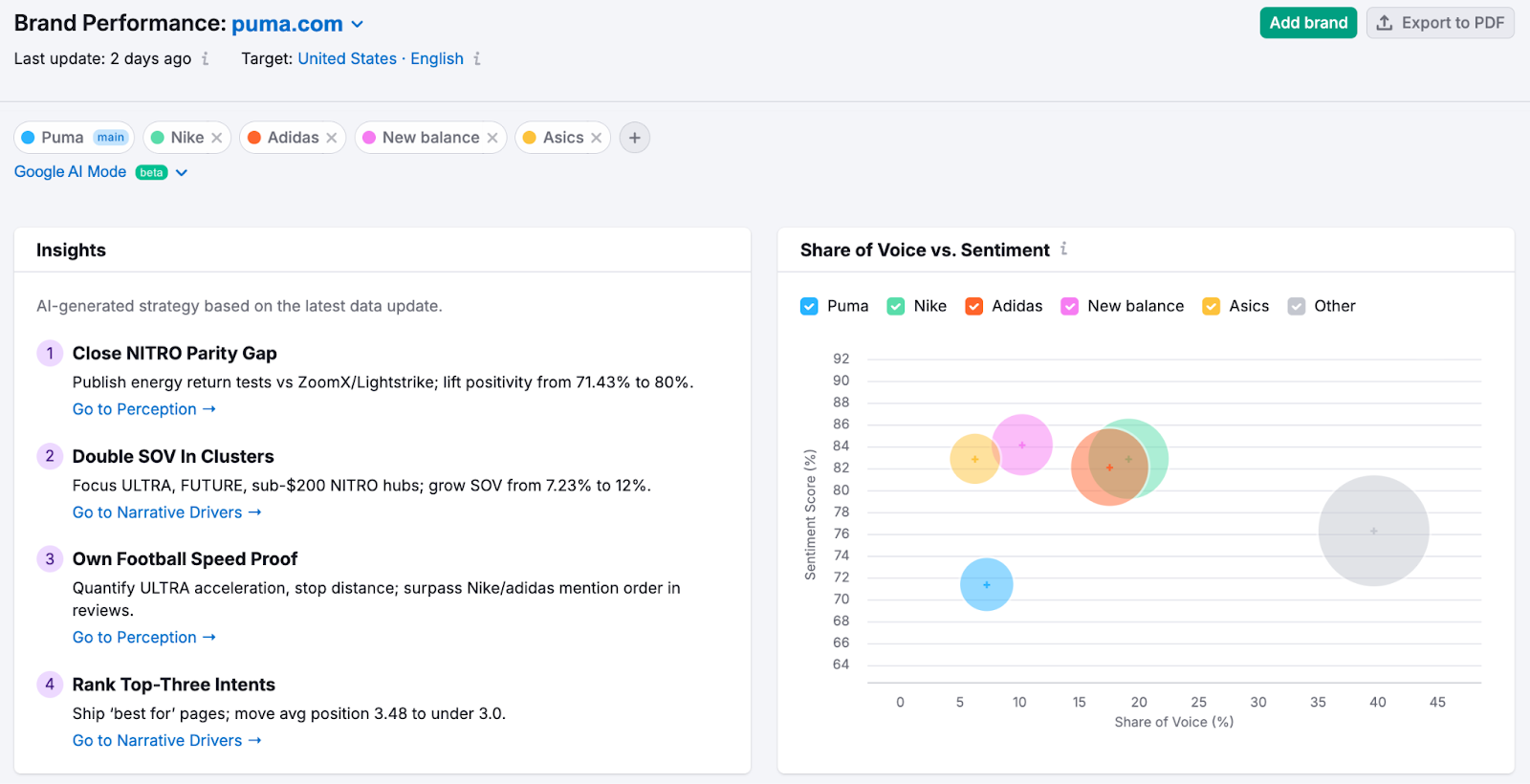Semrush's Fire Prevestation Dashboard shows measurements as voice sand.