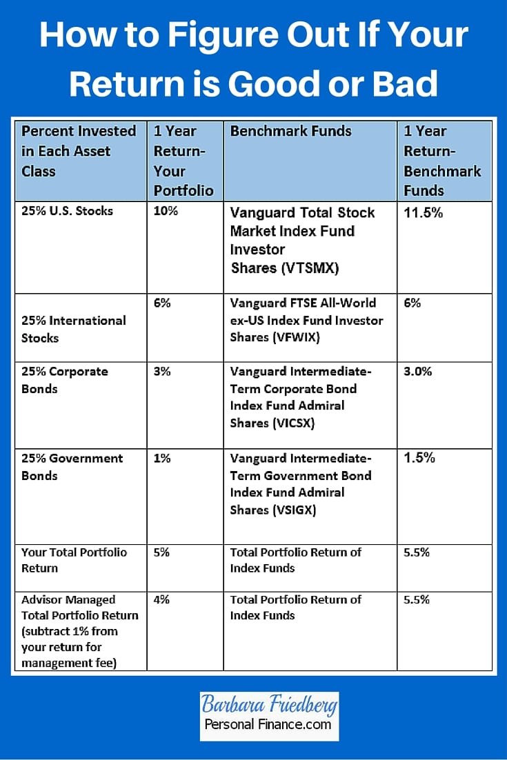 Step by step to find out your investment return